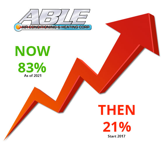 Able Air Heat Company graph showing search engine optimization results